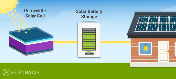 Perovkite solar cell transformation