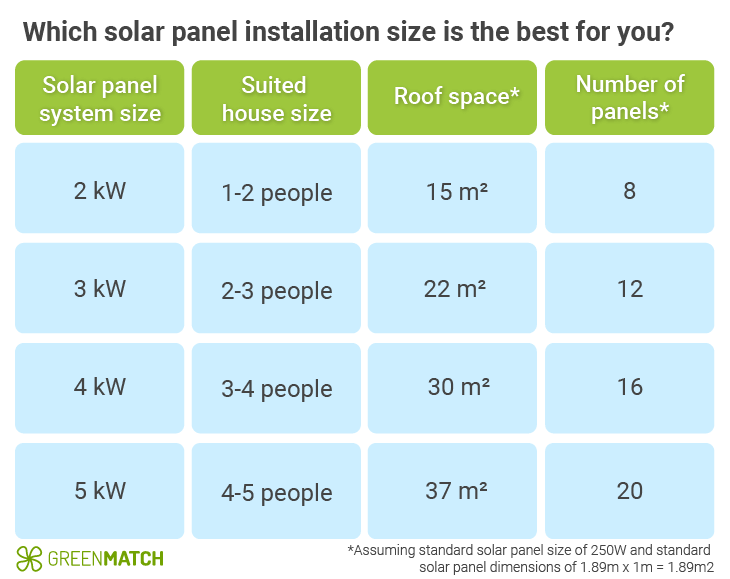 Which solar panel installation size is the best for you