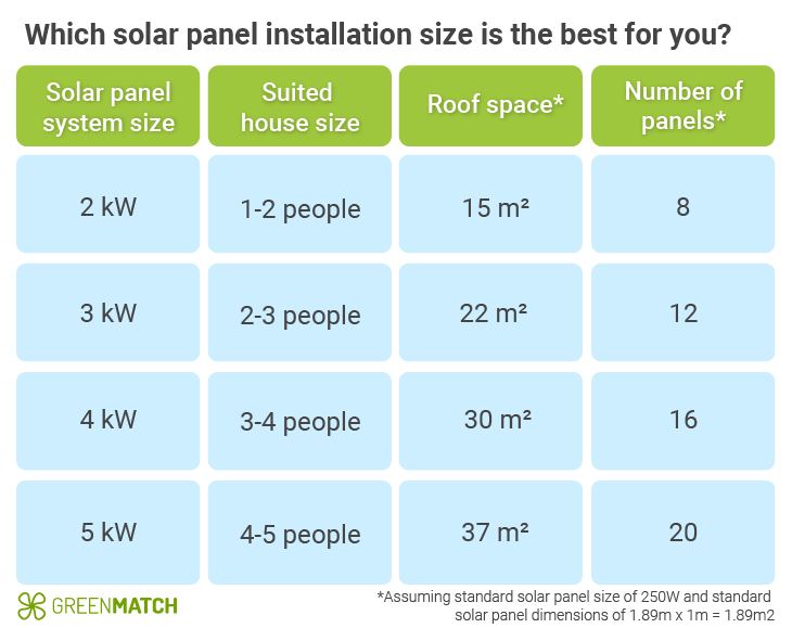 A Guide to Solar Panel Sizes, Dimensions & Wattages in The UK