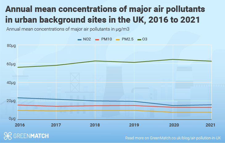 Air quality UK_Chart