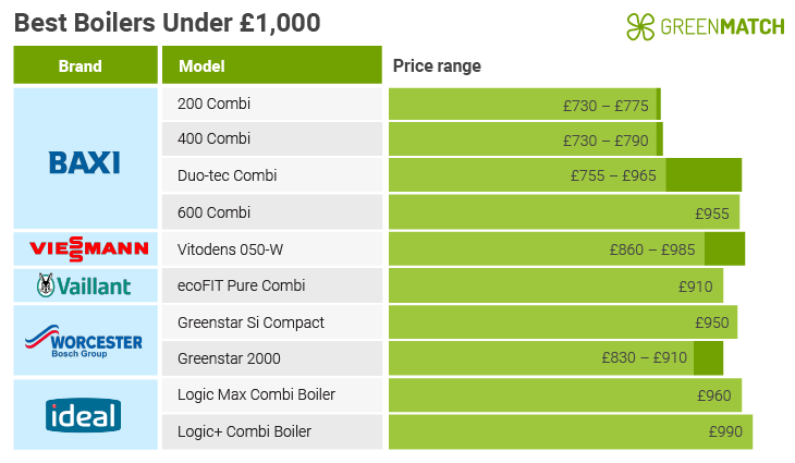 Best cheap boilers under £1,000