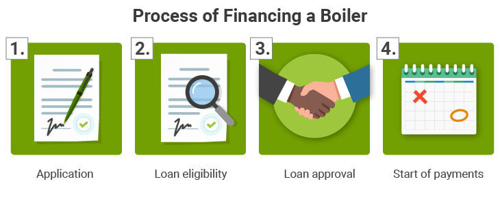 boiler on finance process