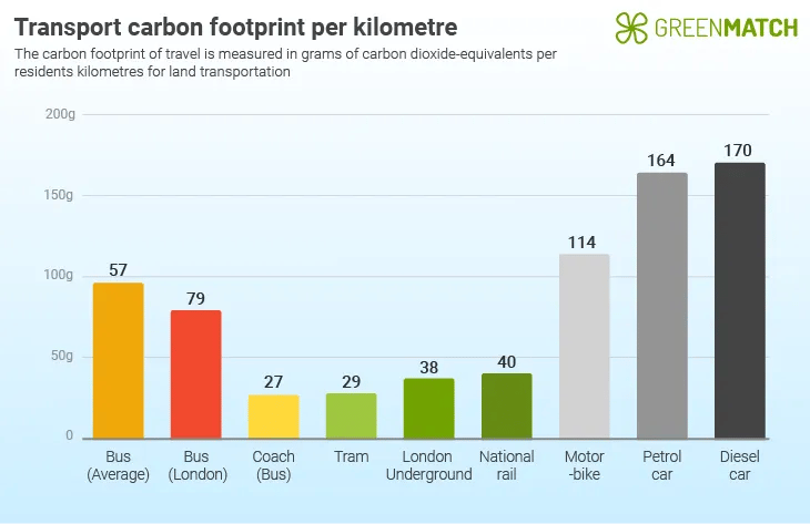 Means of transport CO2 per kilometre