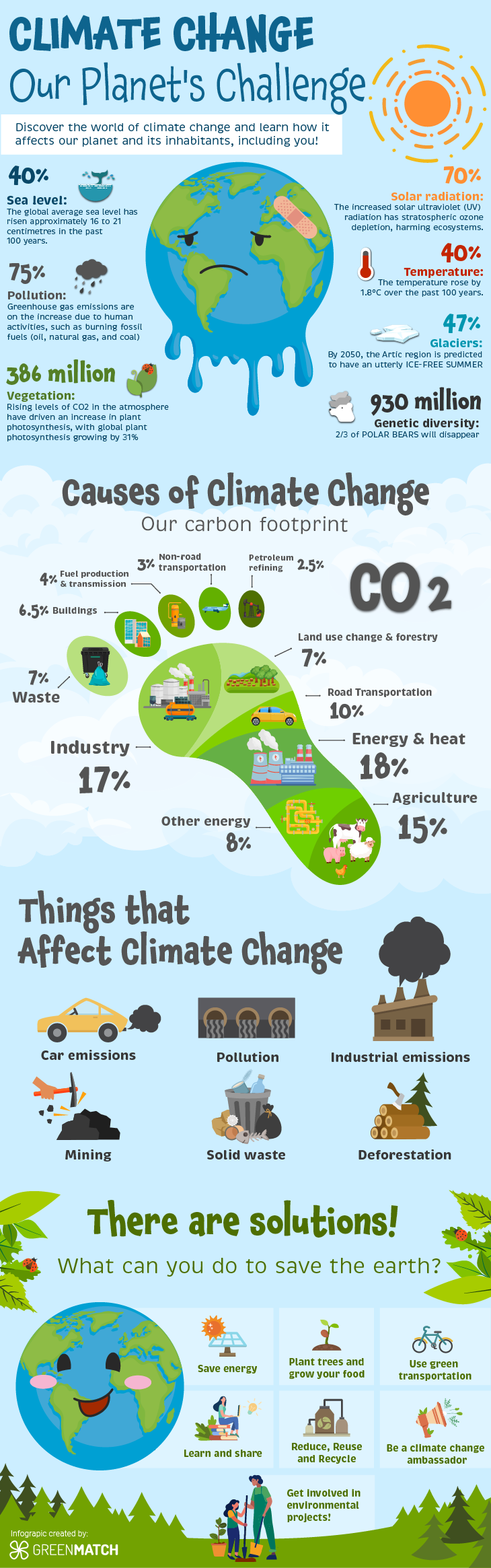 Let's talk Climate Change: Which trees absorb the most carbon