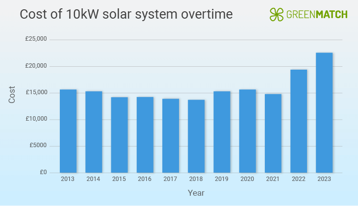 Cost of 10kW solar system overtime