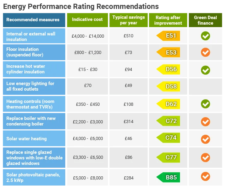 EPC rating recommendations