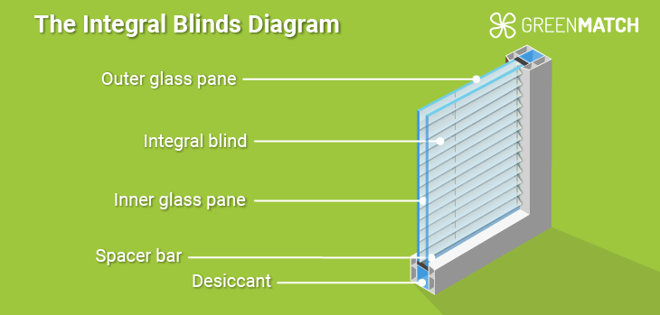 Integral Blinds Double Glazing - Blinds between panes glazed unit