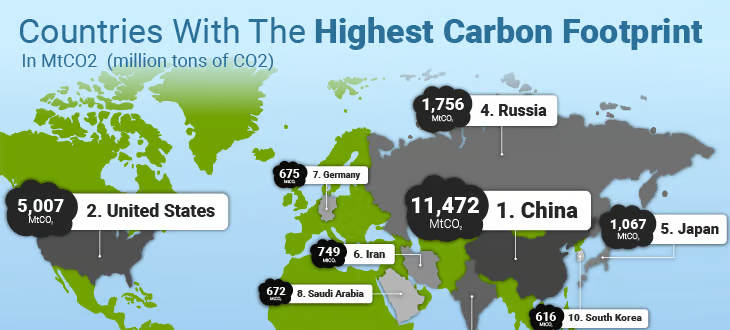 countries with the highest carbon footprint
