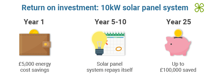 is a 10kW solar system worth it