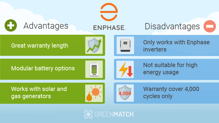 Enphase IQ solar batteries pros and cons