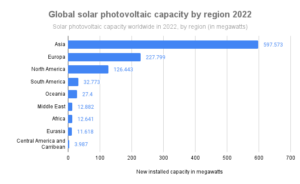 Solar Power on the Rise: Global Solar Panel Statistics, Facts, and ...