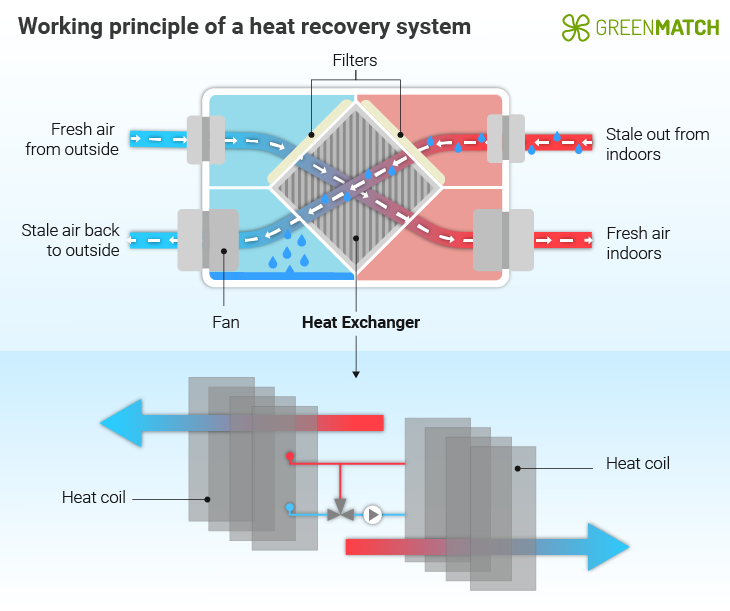 Heat recovery system working mechanism 