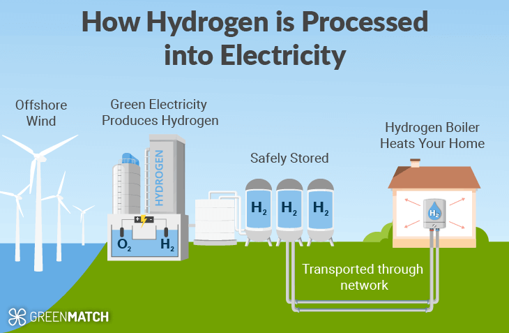 how hydrogen is processed into electricity