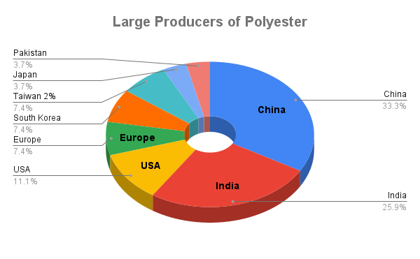 Countries with the largest polyester production