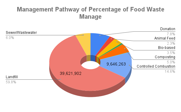 Percentage of food waste 