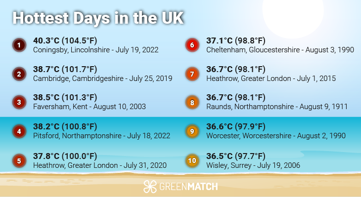 Heatwave UK Hottest Days on Record
