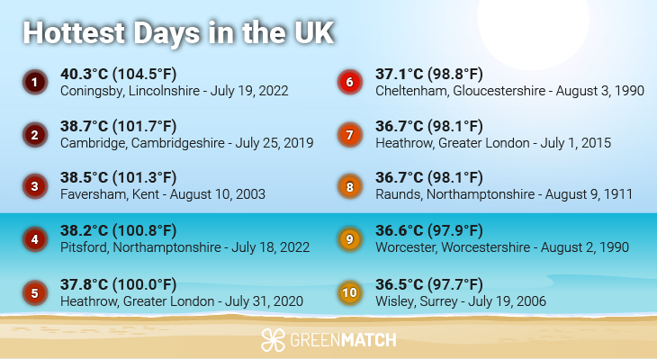 When is the Next UK Heatwave?