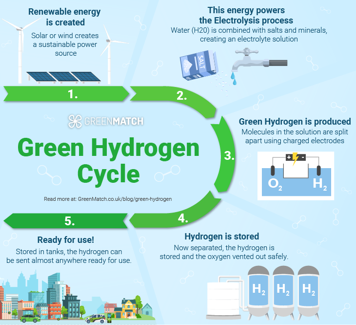Green Hydrogen Cycle How It's Made