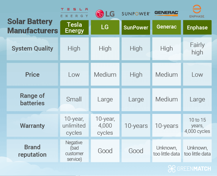 Solar battery manufacturers