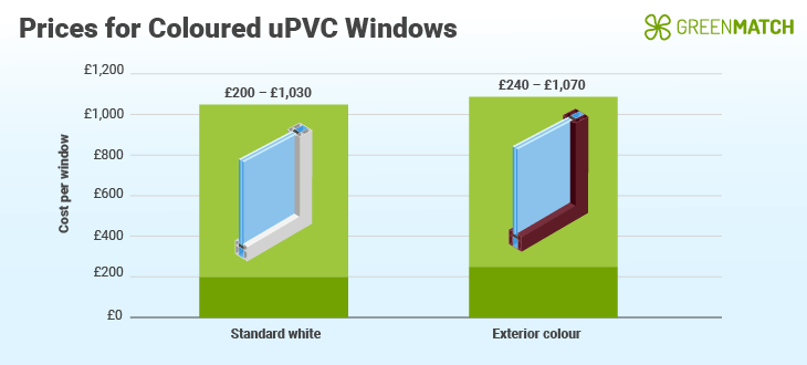 Standard vs Coloured uPVC Window Prices