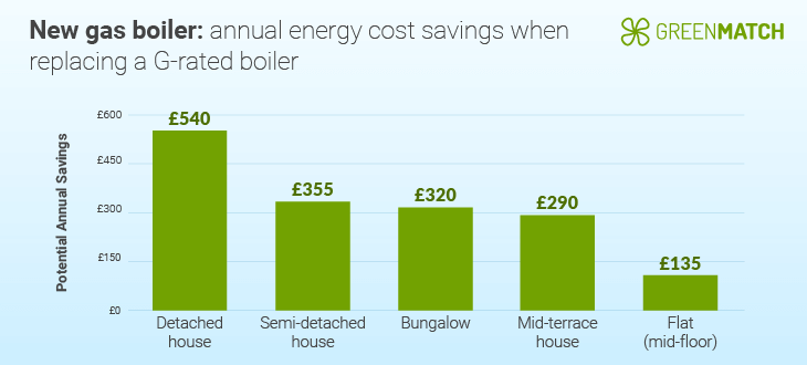 gas boiler savings