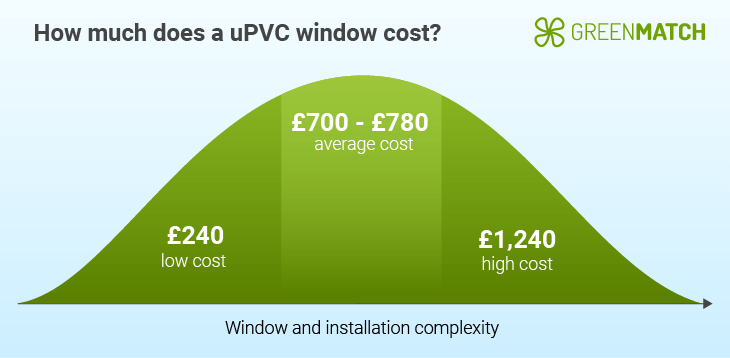 uPVC sash window cost