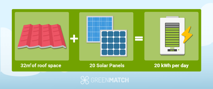 size of a 5kW solar system