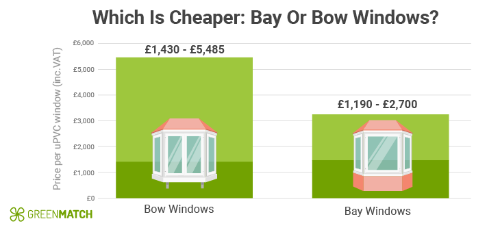 Bay and bow prices