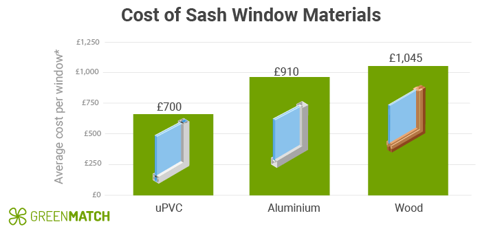 Compare sash window prices