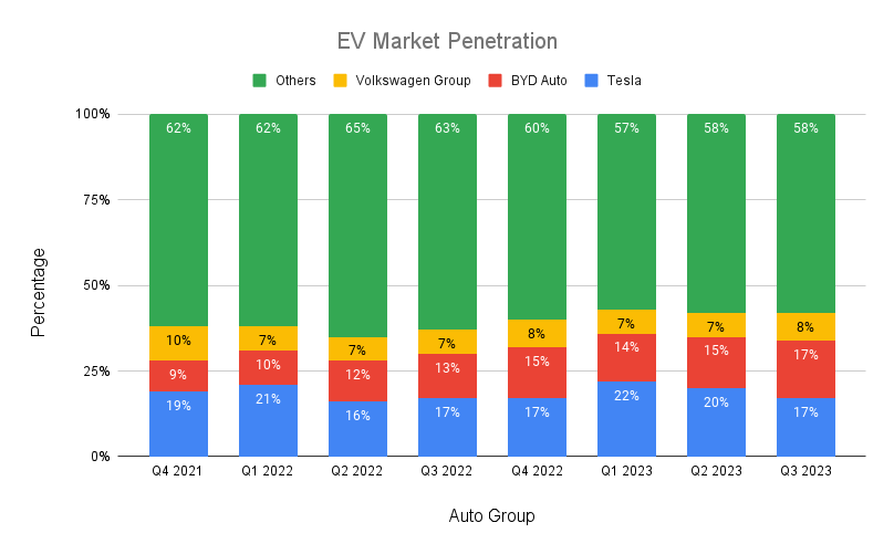 Electric vehicle penetration