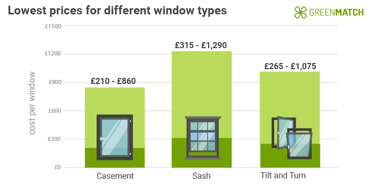 How much are cheap aluminium windows?