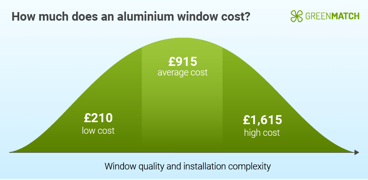 How much is an aluminium window?