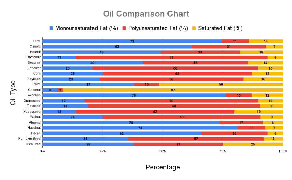 oil comparison chart