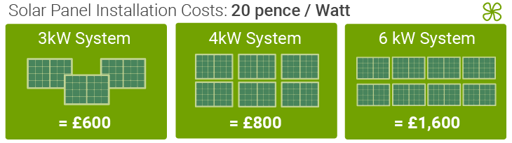 Solar panel installation cost in the UK 
