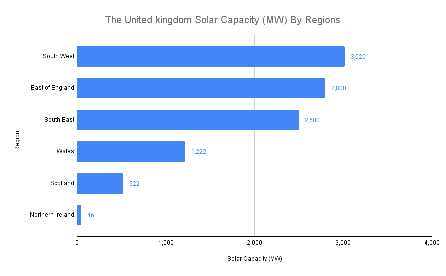Regional solar farms capacity