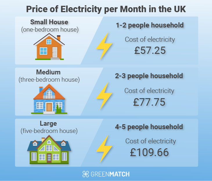 Electricity price per month UK based on housing size