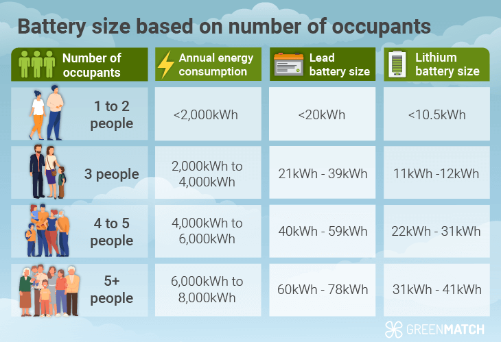 What size solar battery do you need for a UK household