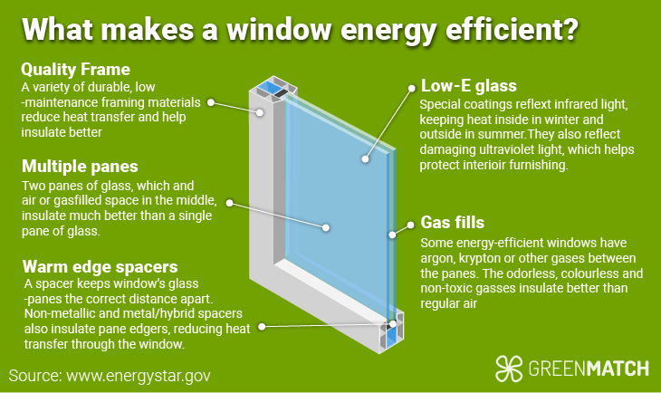 Window energy efficient statistics