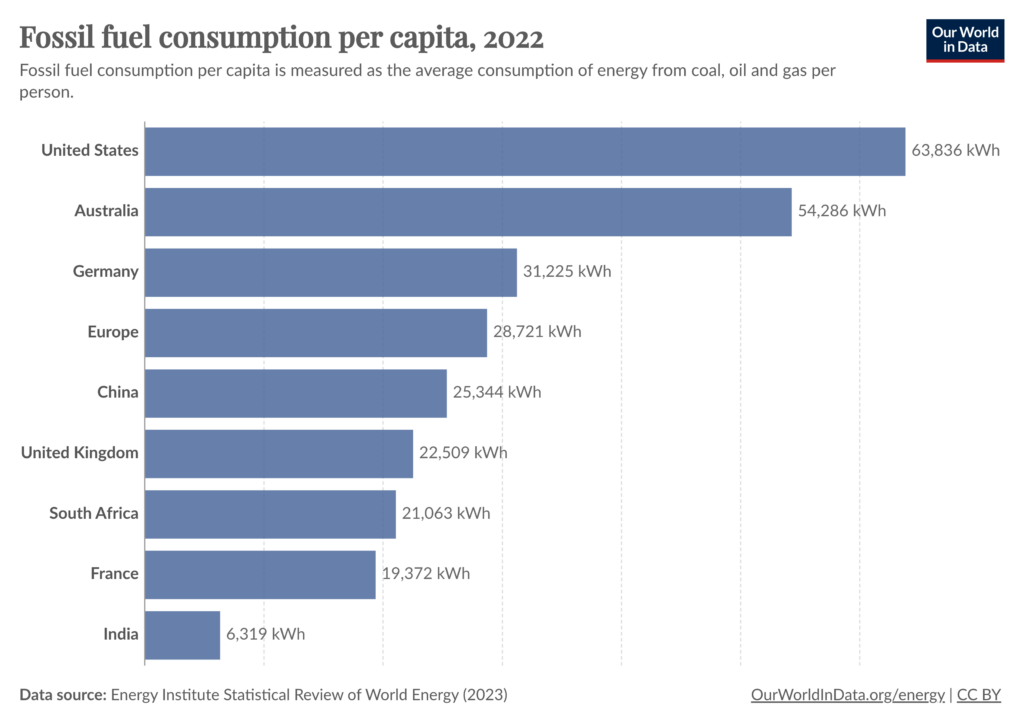 Fossil fuels per capital consumption