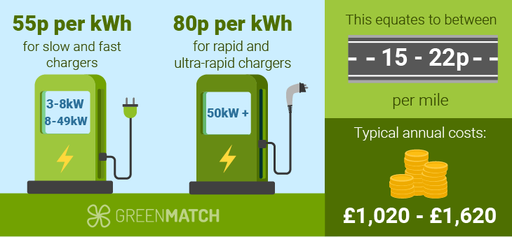 EV Chargers Guide Price Per kWh Unit Annual Cost