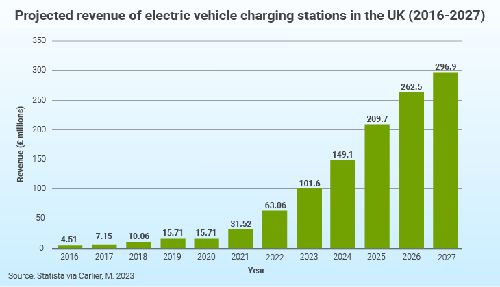 EV Charging Stations Predicted Revenue UK 2023 2027 GBP