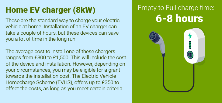 Electric car guide home charge slow explained