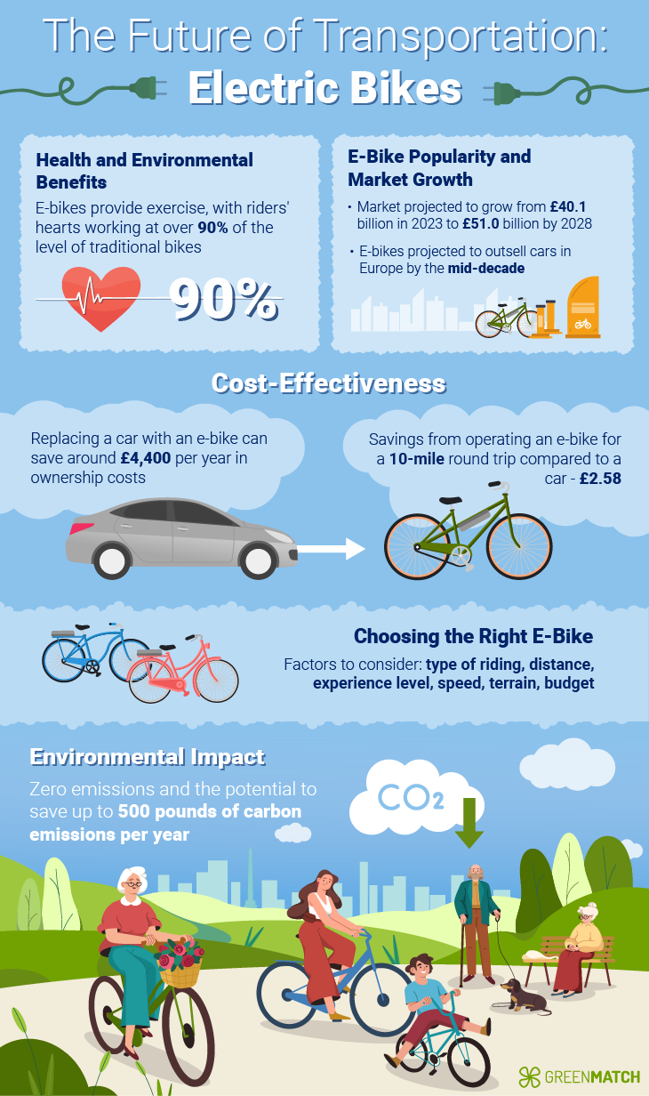 The future of transportation with e-bikes