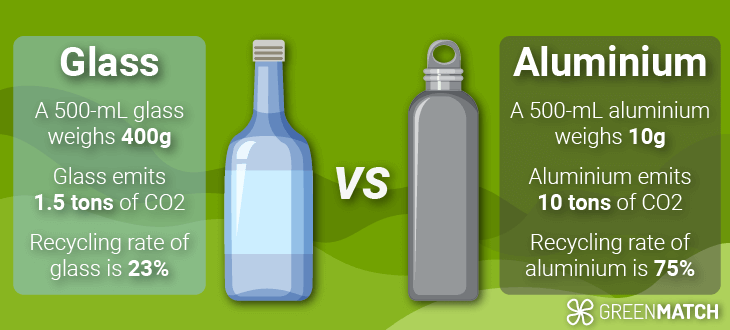 A quick fact about Glass vs Aluminium