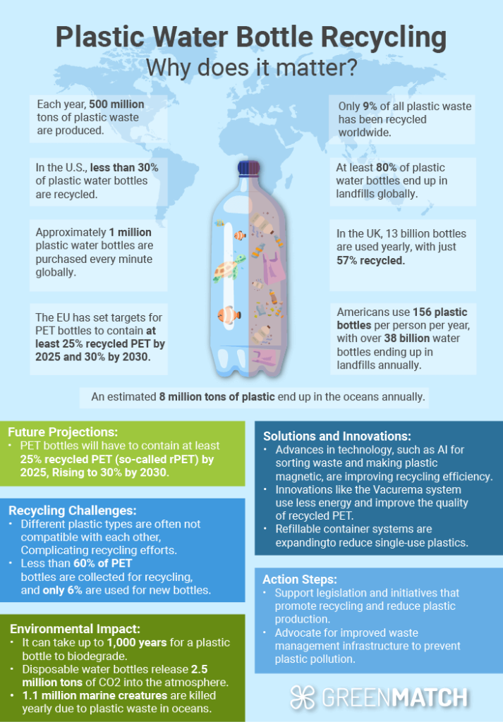 Why plastic water bottle recycling matter