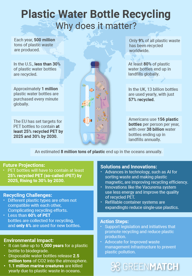 Plastic Bottle Recycling Statistics & Trends