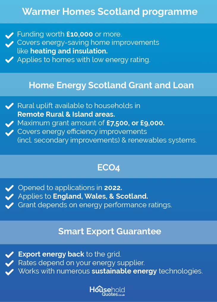 Solar panel grants Scotland