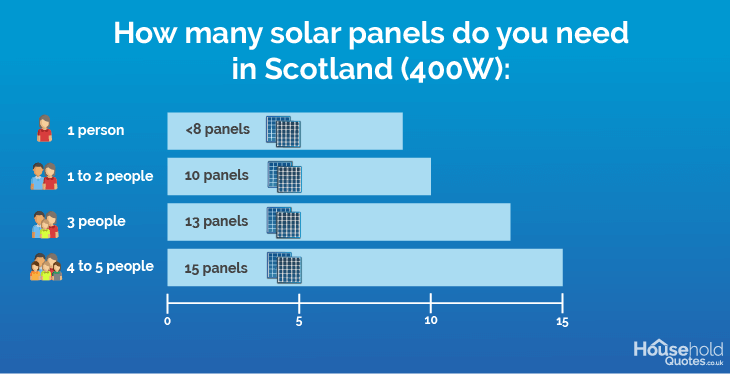 Solar panels per person