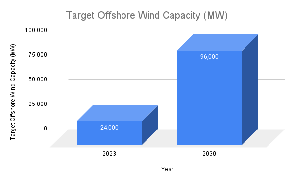 Offshore wind capacity projection
