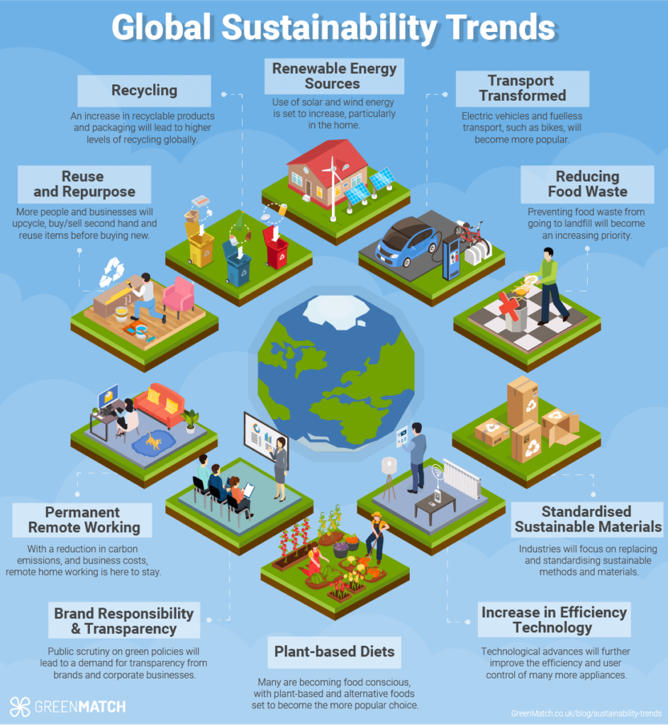 Global Sustainability Trends